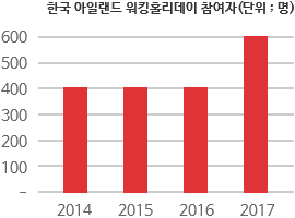 한국 아일랜드 워킹홀리데이 참여자 (단위 : 명)