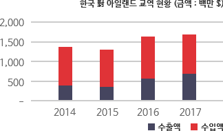 한국 對 아일랜드 교역 현황 차트