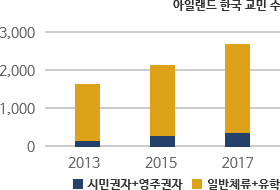 한국 한국 교민 수 차트